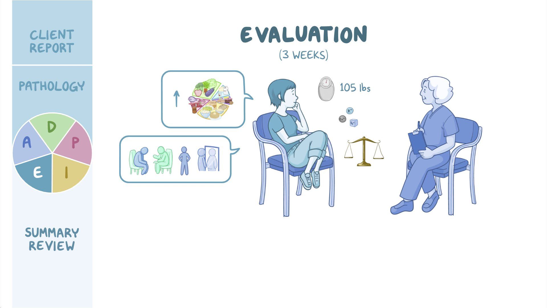 Eating disorders Nursing process (ADPIE) Osmosis Video Library