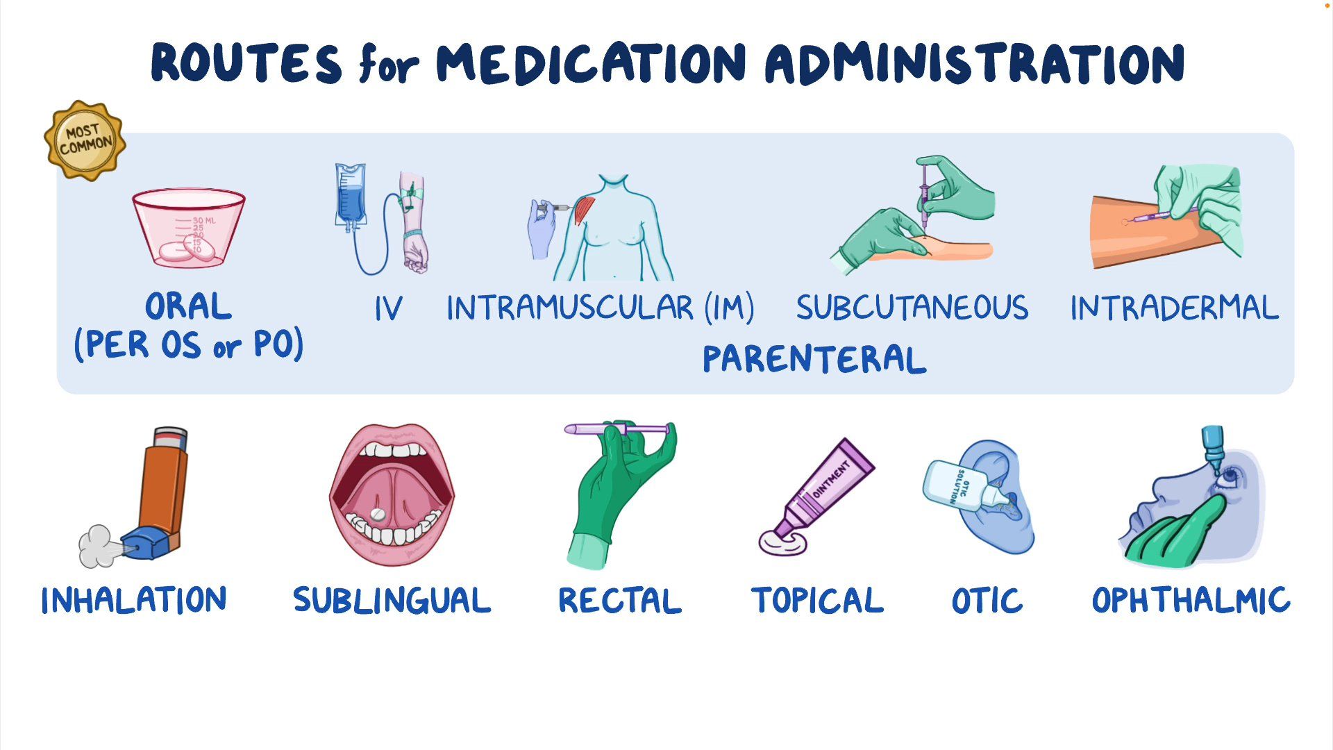 Aspects Of Safe Medication Administration Osmosis Video Library