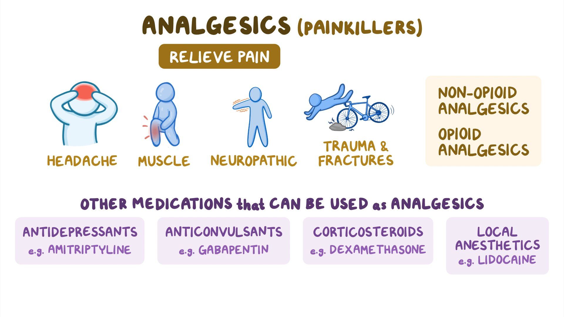 Analgesics Nursing Pharmacology Osmosis Video Library